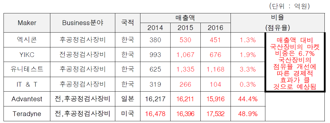 주요 경쟁 회사의 매출 현황 및 시장 점유율