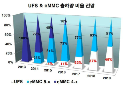 UFS & eMMC 출하량 비율 전망(IHS)