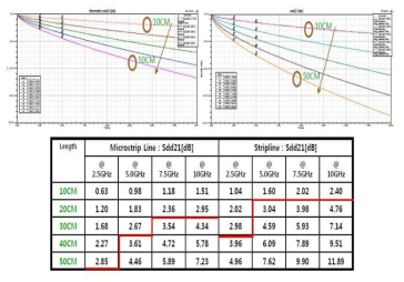 Layer 별 길이에 따른 S21 값