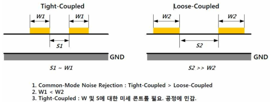 Tight-Coupled와 Loose-Coupled 시의 기본 배선 Rule