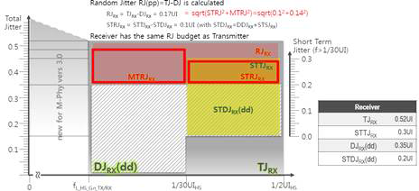 UFS2.0(Gear3) Jitter Spec.