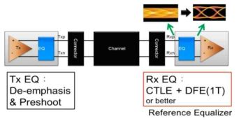 PCIe-Gen3 Equalizer