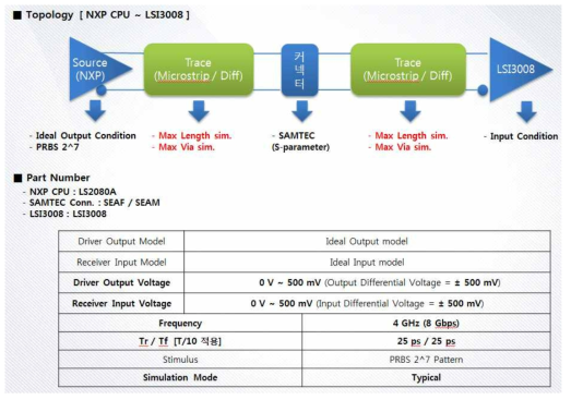 PCIe-Gen3 (8Gbps) Simulation Condition