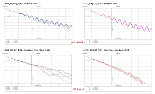 PCIe-Gen3 Post-Simulation Result (Insertion Loss)