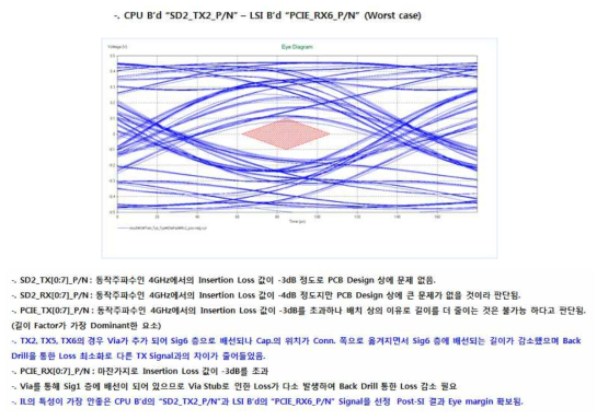 PCIe-Gen3 Post-Simulation Result (Eye Diagram)