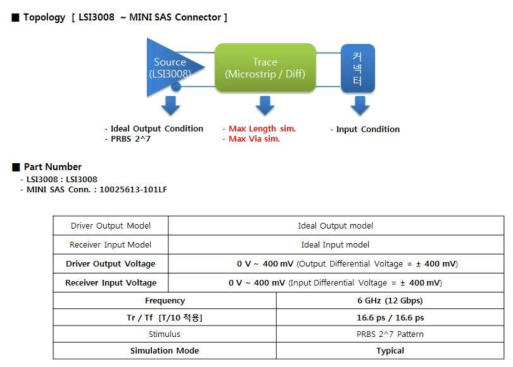 SAS3.0 (12Gbps) Simulation Condition