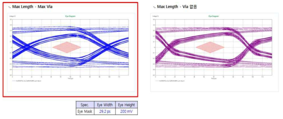 SAS3.0 (12Gbps) Pre-Simulation Result