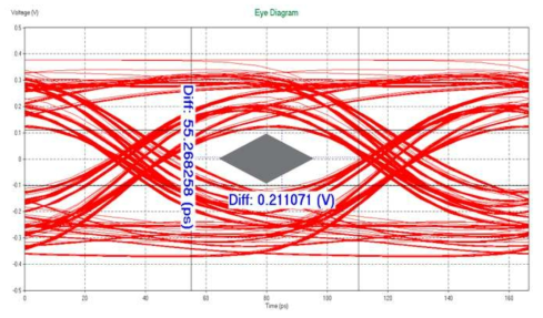 Simulation Result : Eye Diagram 12G SAS TX - Write