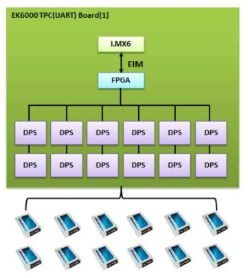 1 TPC to Multi Device Test System