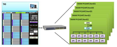 1 Server to Multi TPC Test System