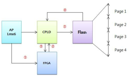 Tester Core Firmware 구성