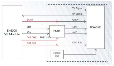 EK6000 BGASSD Socket Board Block Diagram