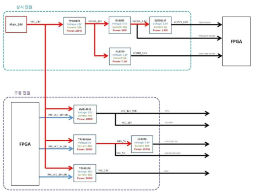 Trio Project System Power Block Diagram