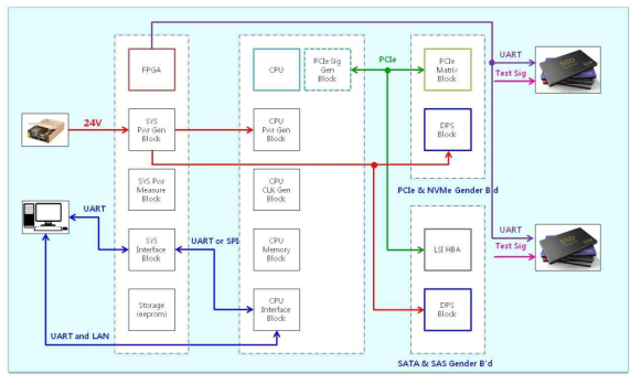 Trio Project System Block Diagram