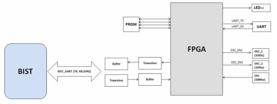 BASE Board Block diagram