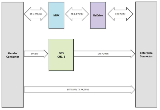 PCIe Board Block diagram