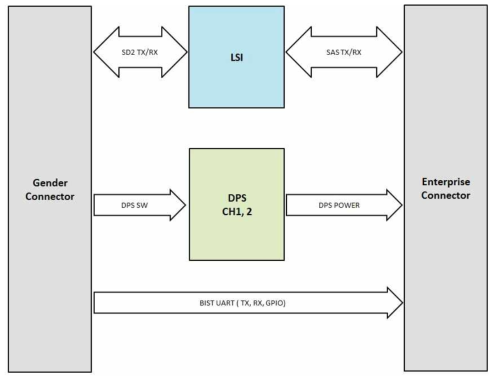 LSI Board Block diagram