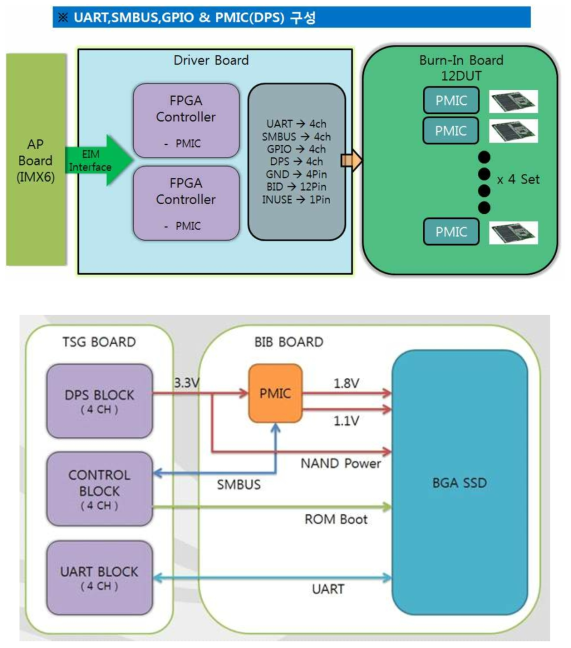 UART, SMBUS, GPIO & PMIC(DPS) 구성