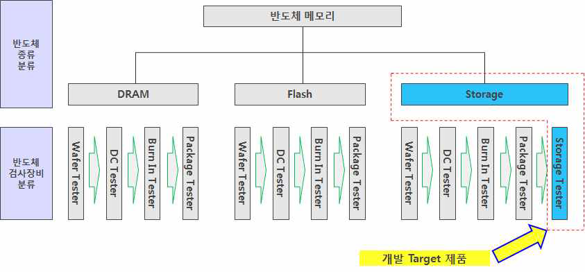 반도체 검사장비 분류 및 개발 Target 제품