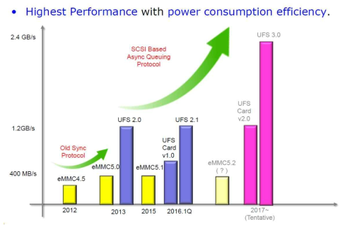 UFS & eMMC 개발 동향
