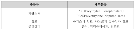 공급망 단계별 주요제품 분류