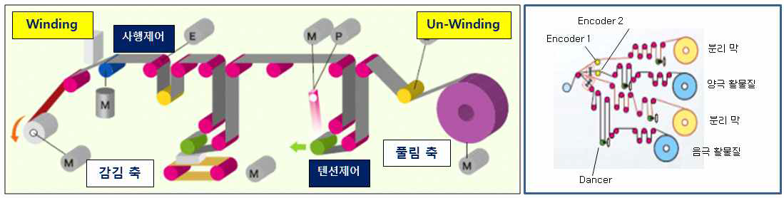 일본 Omron사 Roll-to-Roll Winding/Unwinding Module의 개요