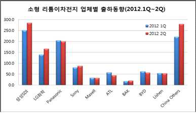 소형 리튬이차전지 업체별 출하동향