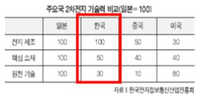 이차전지 기술력비교