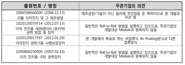 국내 기 출원 특허에 대한 분석