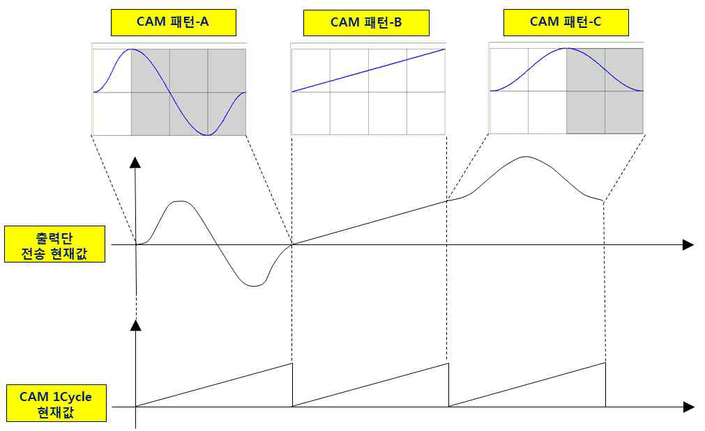 가변 토크/속도 조건에서의 CAM Profile