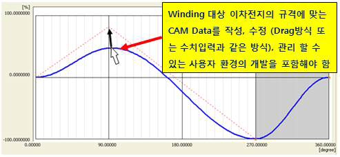 가변 토크/속도 조건에서의 CAM Profile 보정/제어의 예