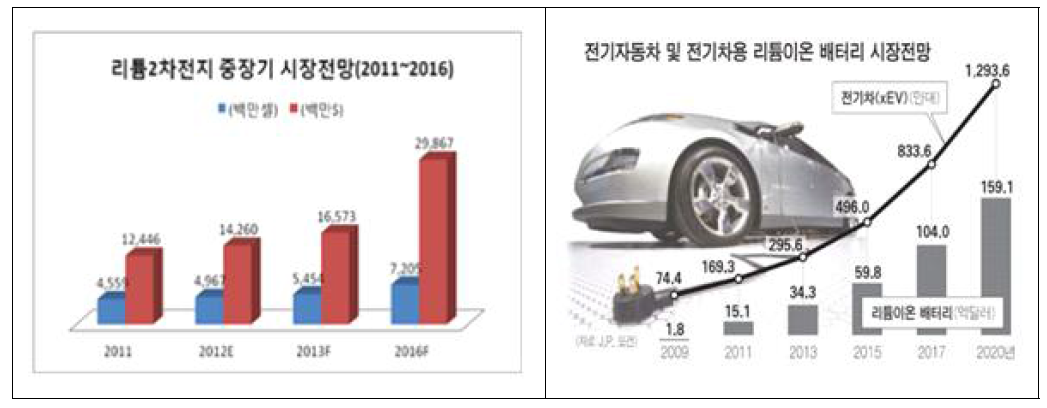 2차전지 시장 중장기 전망 (S&E Research)과 전기자동차용 배터리시장전망 (JP모건)