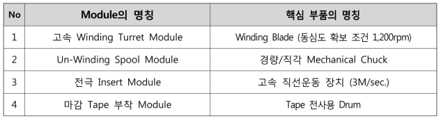 개발 대상 구동 Module과 핵심부품의 명칭