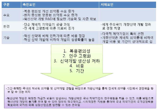 개량신약 개발의 촉진 요인 및 저해요인