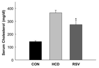 HCD 및 로수바스타틴 급여에 따른 혈중 콜레스테롤 농도 변화