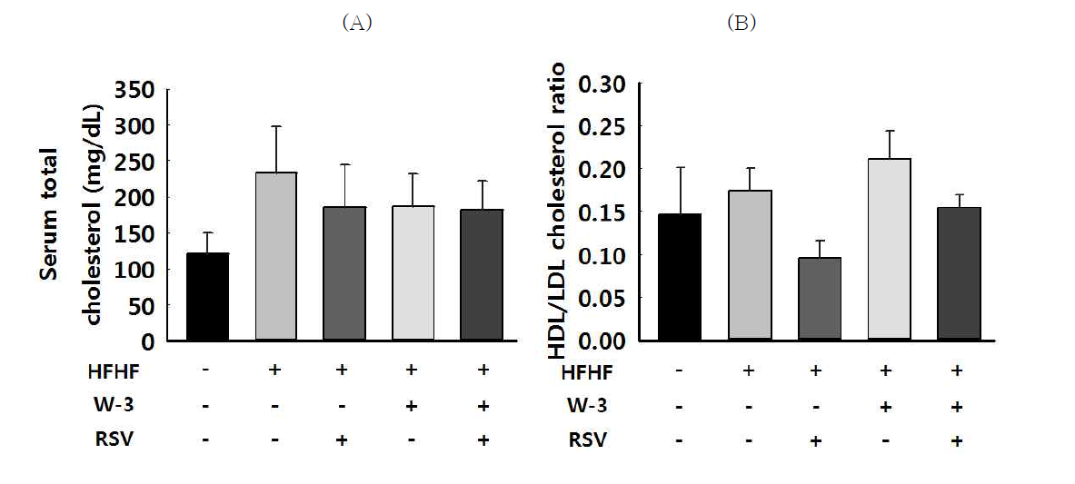 로수바스타틴, 오메가-3 단독군 및 복합처리군의 혈중 콜레스테롤 농도(A) 및 HDL/LDL 콜레스테롤 비율(B)