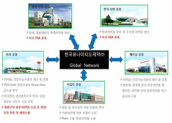 한국유나이티드제약(주) 해외 공장 및 법인과의 글로벌 네트워크 형성