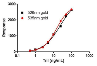 TnI Ab conjugated gold nanoparticle의 size에 따른 4PL 분석결과
