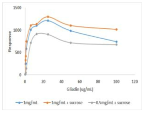 Gliadin 알러젠 검사 바이오센서의 coating 조건 테스트