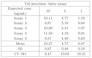 TnI 바이오센서 시작품의 정밀성 (Intra-assay)