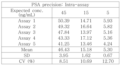 PSA 바이오센서 시작품의 정밀성 (Intra-assay)