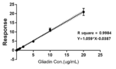Gliadin 바이오센서 시제품의 직선성