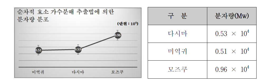 순차적 효소가수분해 방법으로 추출한 다시마, 미역귀, 모즈쿠의 분자량