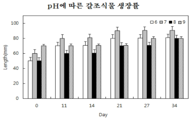 배양 34일간 pH 조건별 유엽의 생장