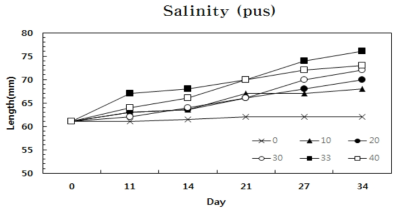 배양 34일간 염분농도 조건에 따른 유엽의 생장도 비교