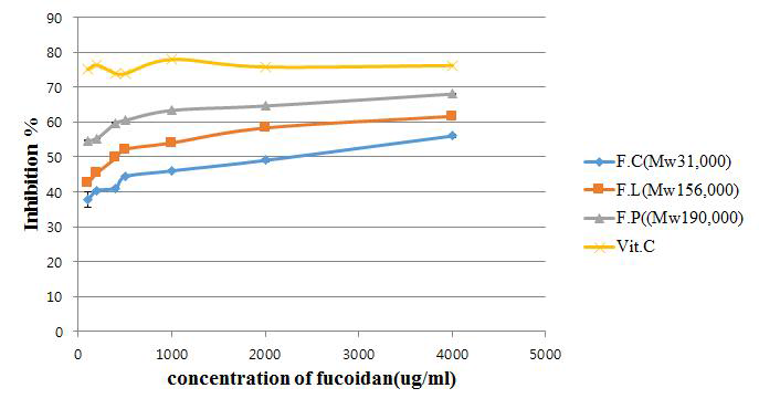 DPPH free radical scavenging activity of Fucoidan extraction solution.