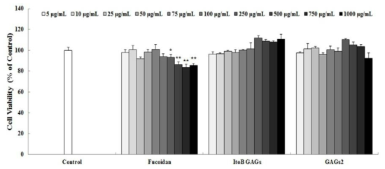 Effects of fucoidan, ItoB GAGs, and GAGs2 treatment for 24hr on the viability of B16F10 melanoma