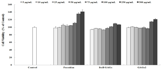 Effects of fucoidan, ItoB GAGs, and GAGs2 treatment for 24hr on the viability of skin fibroblasts