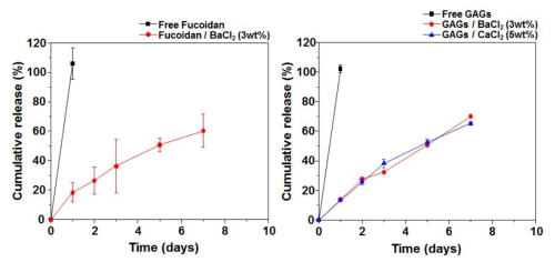 후코이단-이온복합체 및 글리코사미노글리칸-이온복합체의 방출거동