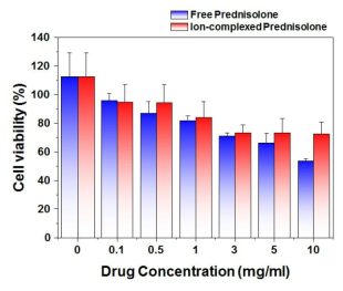 섬유아세포를 이용한 순수한 프레드니손과 프레드니손-이온 복합체의 농도별 세포 생존율